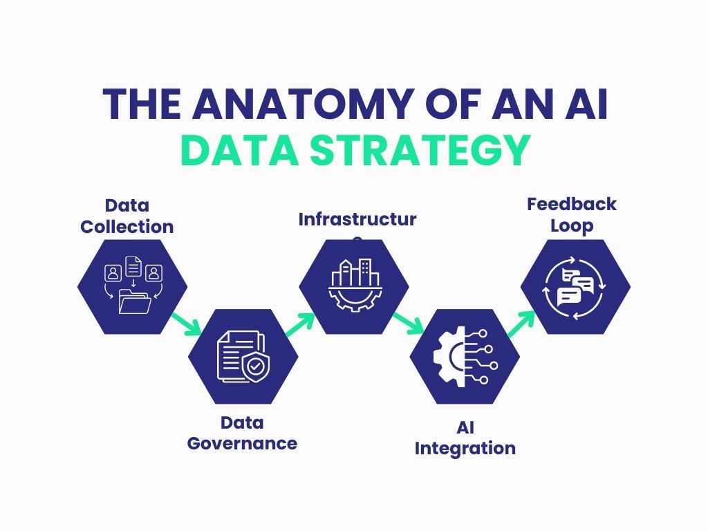 The Anatomy of an AI Data Strategy