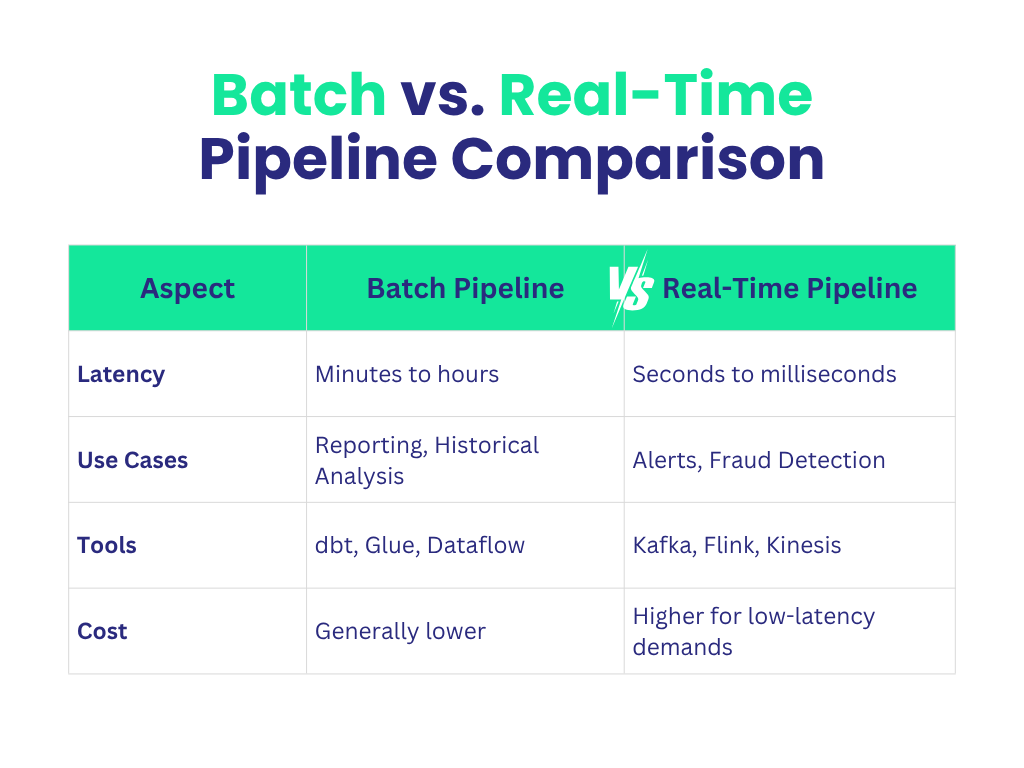 Batch vs Real Time Pipelines