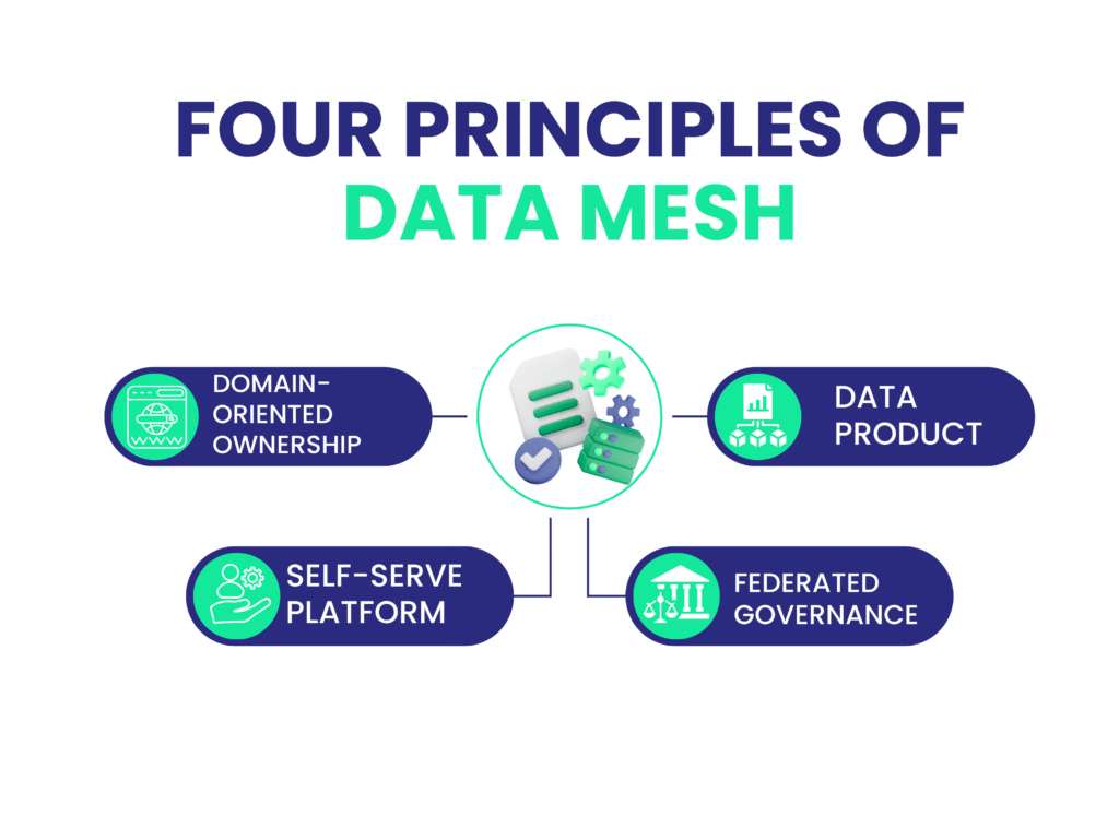 Four Principles of Data Mesh