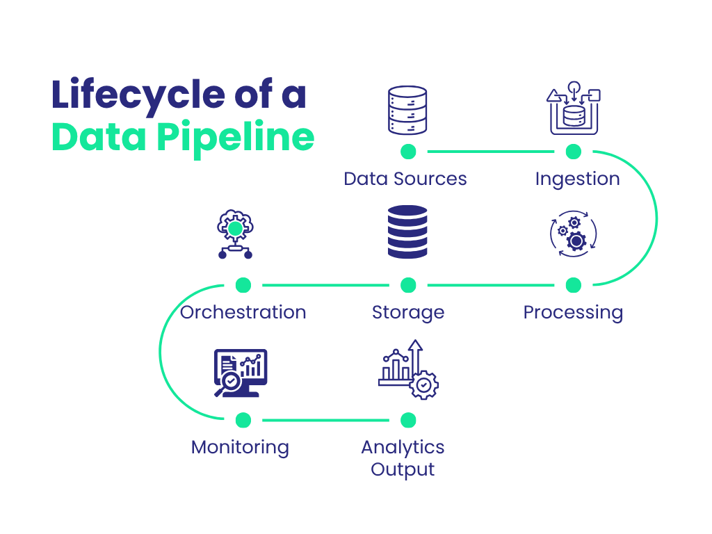 Lifecycle of a data pipeline