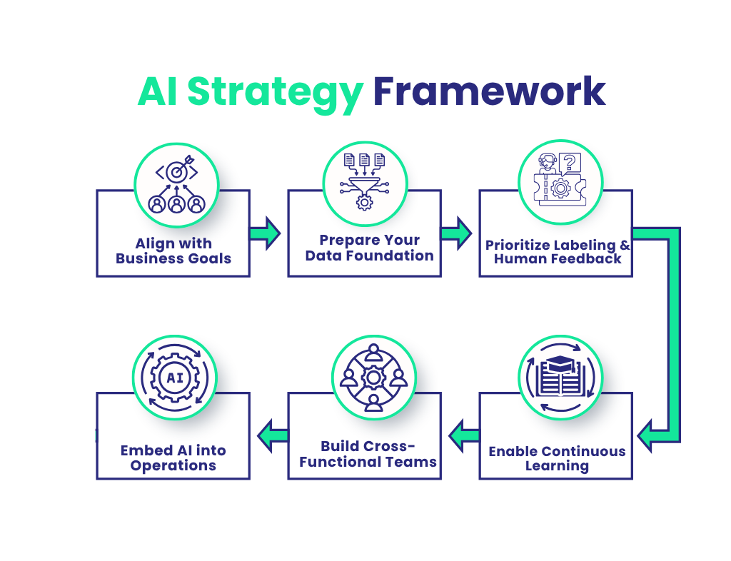 AI Strategy Framework
