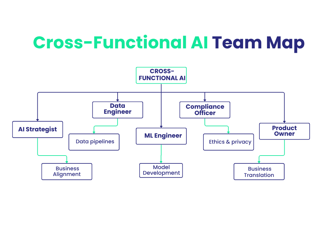 Cross-Functional AI Team Map