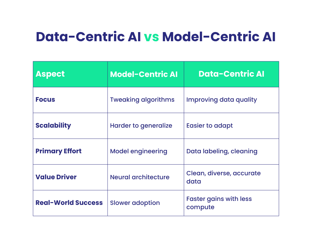 Data-Centric AI vs Model-Centric AI