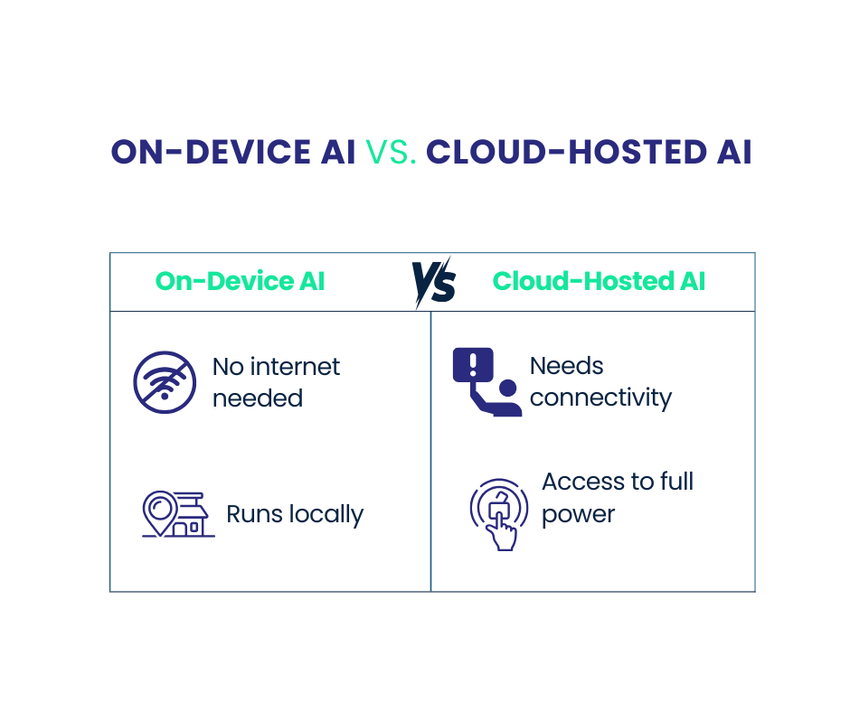 On-Device AI vs. Cloud-Hosted AI