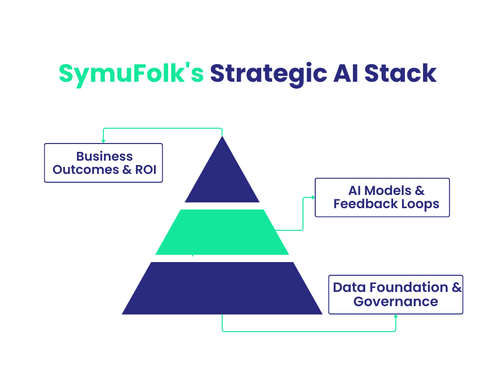 SymuFolk's Strategic AI Stack