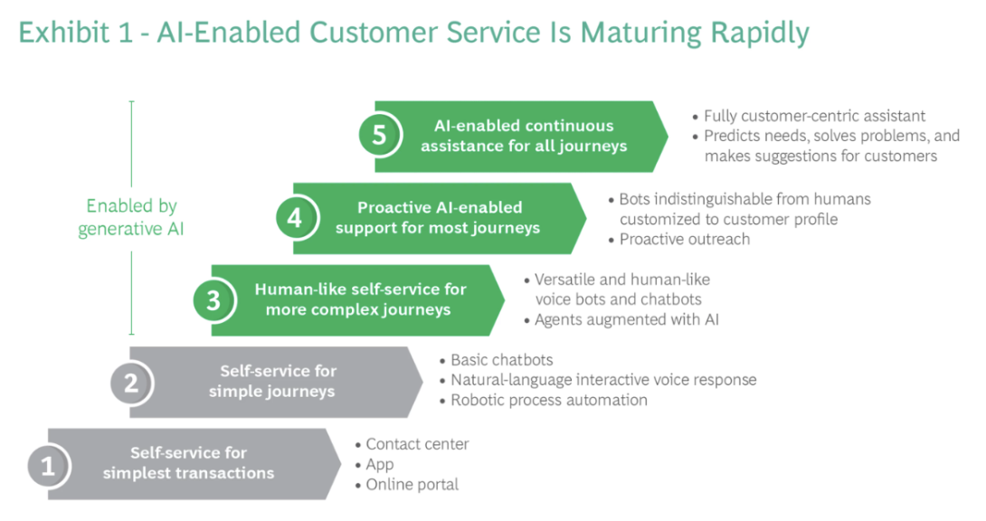 AI Enabled Customer Service