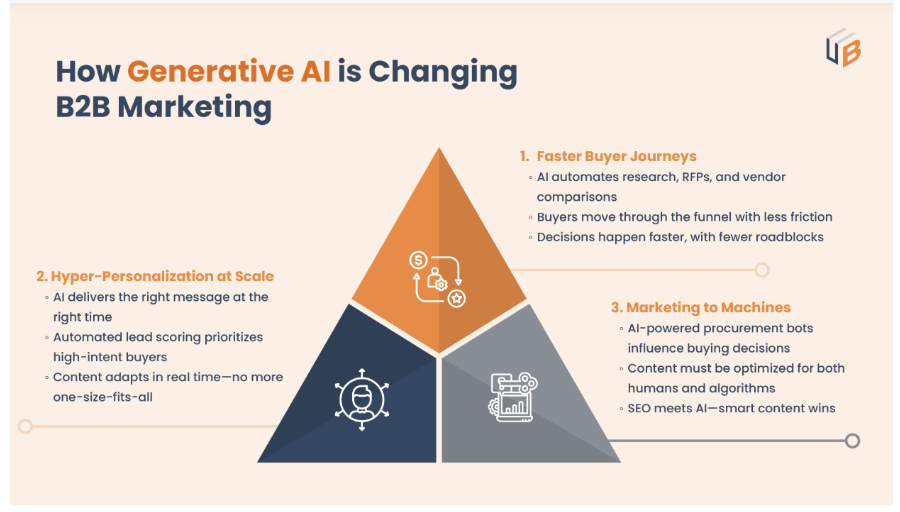 Generative Ai is changing Marketplace