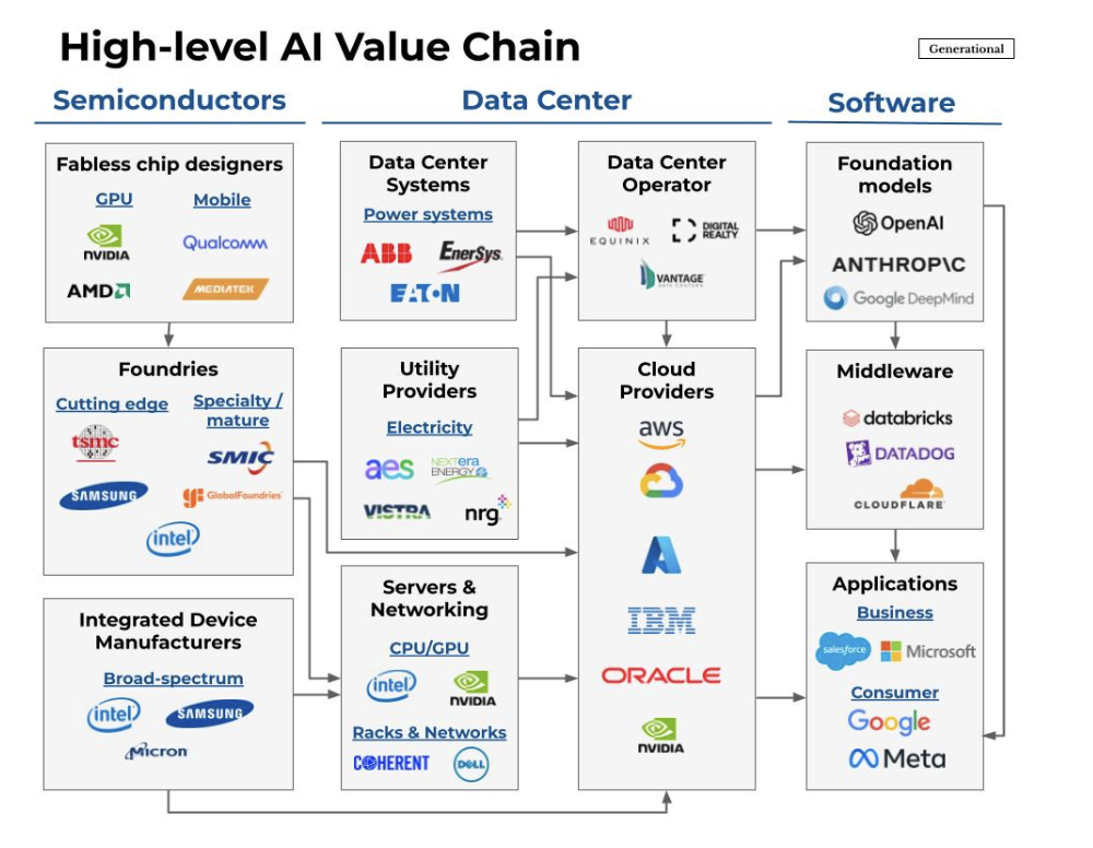 High Level AI Value Chain