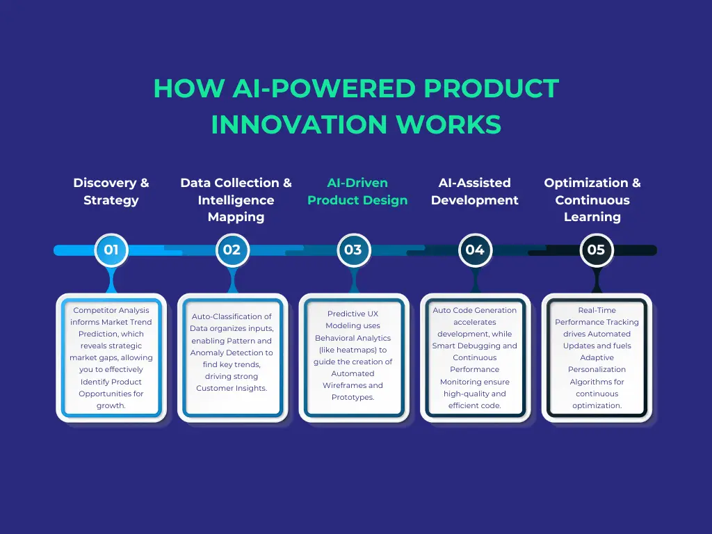 How AI-Powered Product Innovation Works