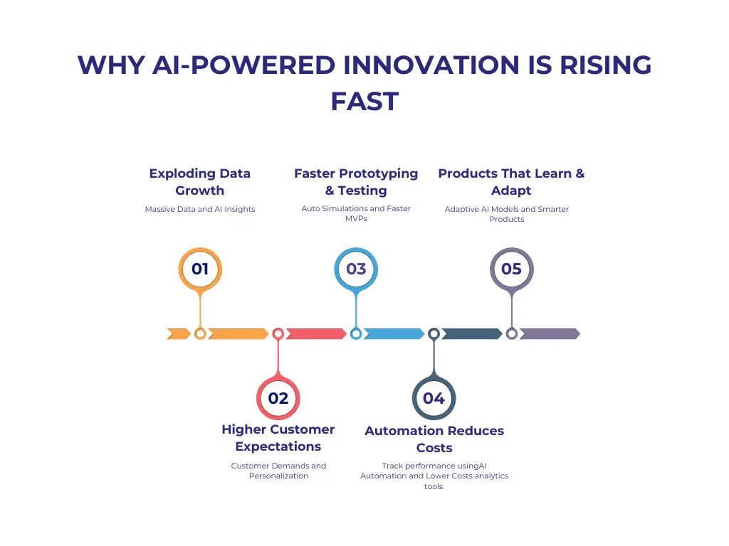 WHY AI-POWERED INNOVATION IS RISING