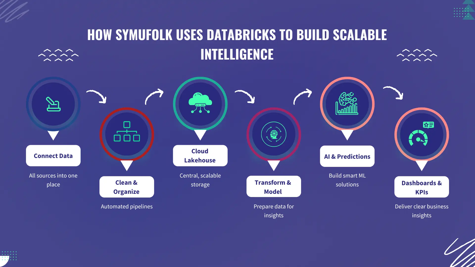 Databricks for Modern Data Intelligence with Symufolk 2 databricks